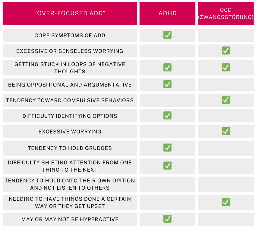 Übersicht der ADHS-Typen nach Daniel Amen mit Fokus auf Symptome und Verhaltensweisen.