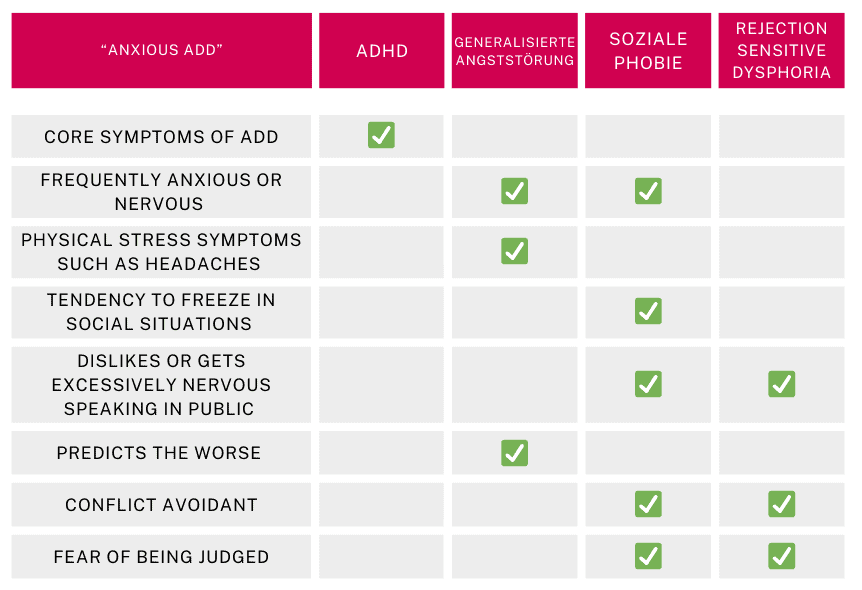 Übersicht der ADHS-Typen nach Daniel Amen mit Symptomen und Verhaltensmustern.