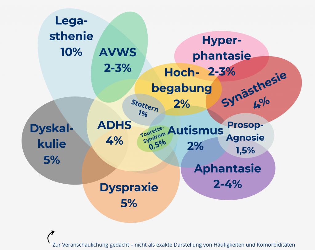 Was ist alles Neurodivergenz? ADHS Autismus, Legasthenie, Dyskalkulie, Dyspraxie, AVWS, Storrern, Tourette Syndrom, Hochbegabung, Hyperphantasie, Synästhesie, Prosopagnosie, Aphantasie