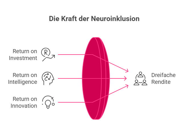 Neuroinklusion schafft einen dreifachen Return on Investment Itelligence und Innovation.
