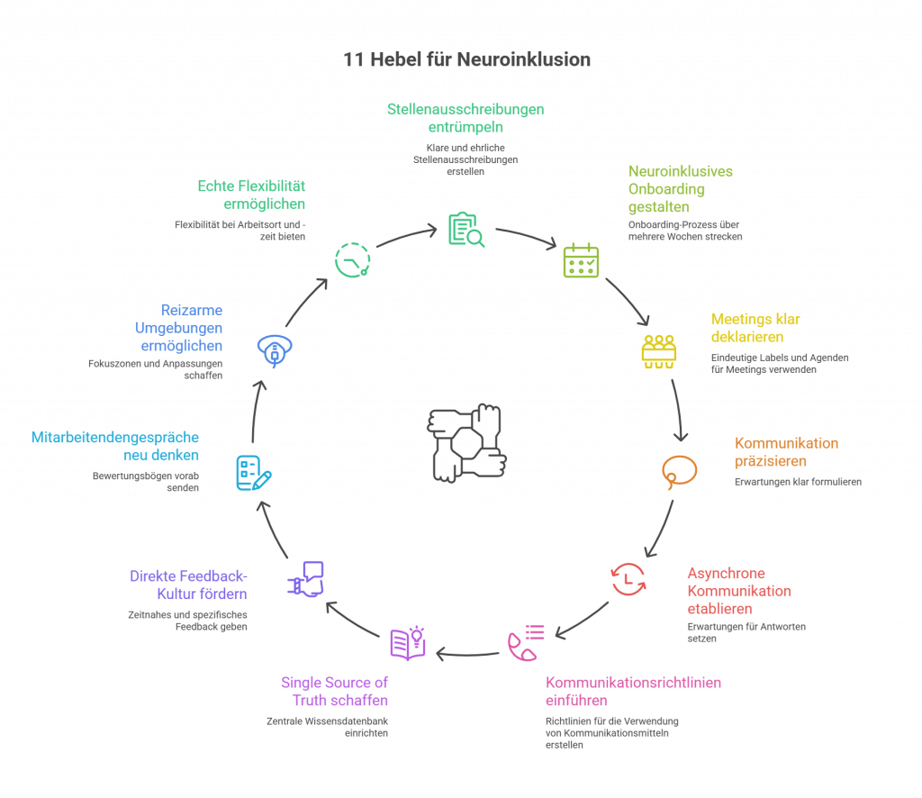 11 Hebel für Neuroinklusion