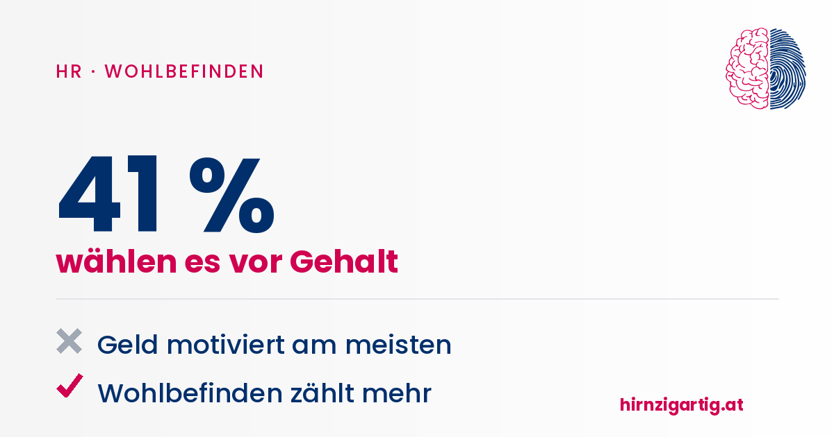 Grafik zeigt, 41 % wählen Gehalt vor Wohlbefinden.