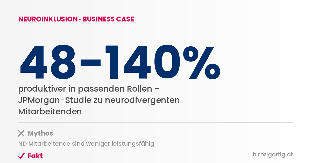 Statistik-Grafik: 48 bis 140 Prozent höhere Produktivität neurodivergenter Mitarbeitender laut JPMorgan-Studie.