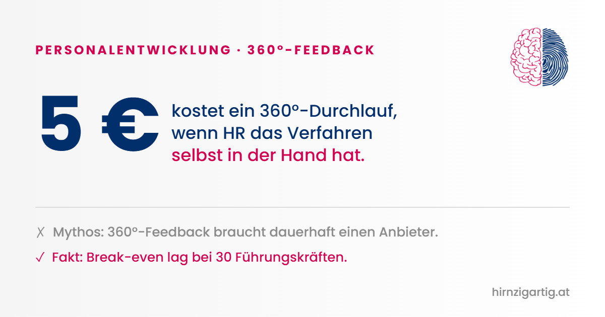 Grafik zum 360-Grad-Feedback mit dem Hinweis, dass ein Durchlauf rund fünf Euro kostet, wenn die Personalabteilung das Verfahren selbst betreibt.