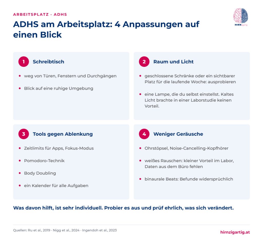 Übersicht der vier Anpassungen bei ADHS am Arbeitsplatz: Schreibtisch, Raum und Licht, Tools gegen Ablenkung und weniger Geräusche, mit Hinweisen zur Studienlage.