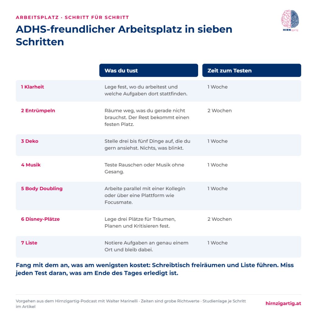 Tabelle mit sieben Schritten zum ADHS-freundlichen Arbeitsplatz, von Klarheit und Entrümpeln über Deko, Musik und Body Doubling bis zur Aufgabenliste, jeweils mit Testzeit.