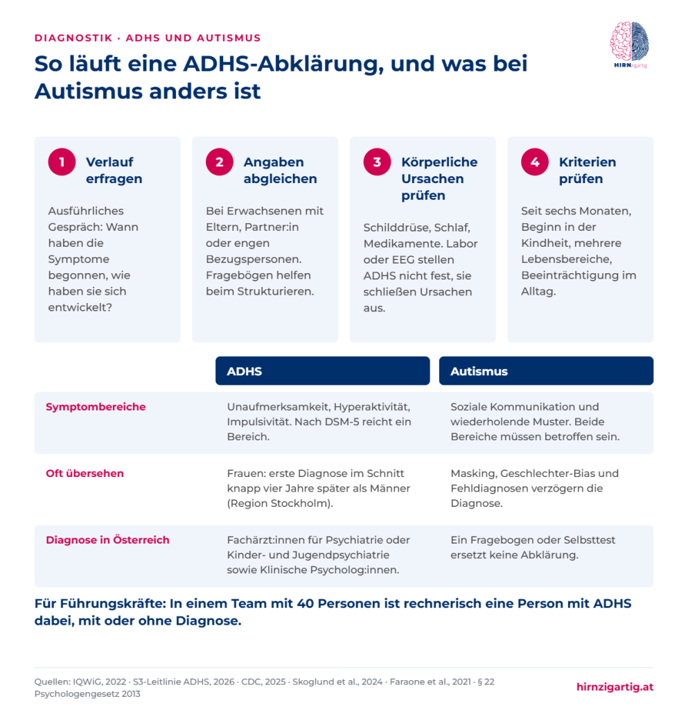 Infografik mit vier Schritten der ADHS-Abklärung und einer Tabelle, die ADHS und Autismus nach Symptombereichen, Gründen für späte Diagnosen und Zuständigkeit vergleicht.