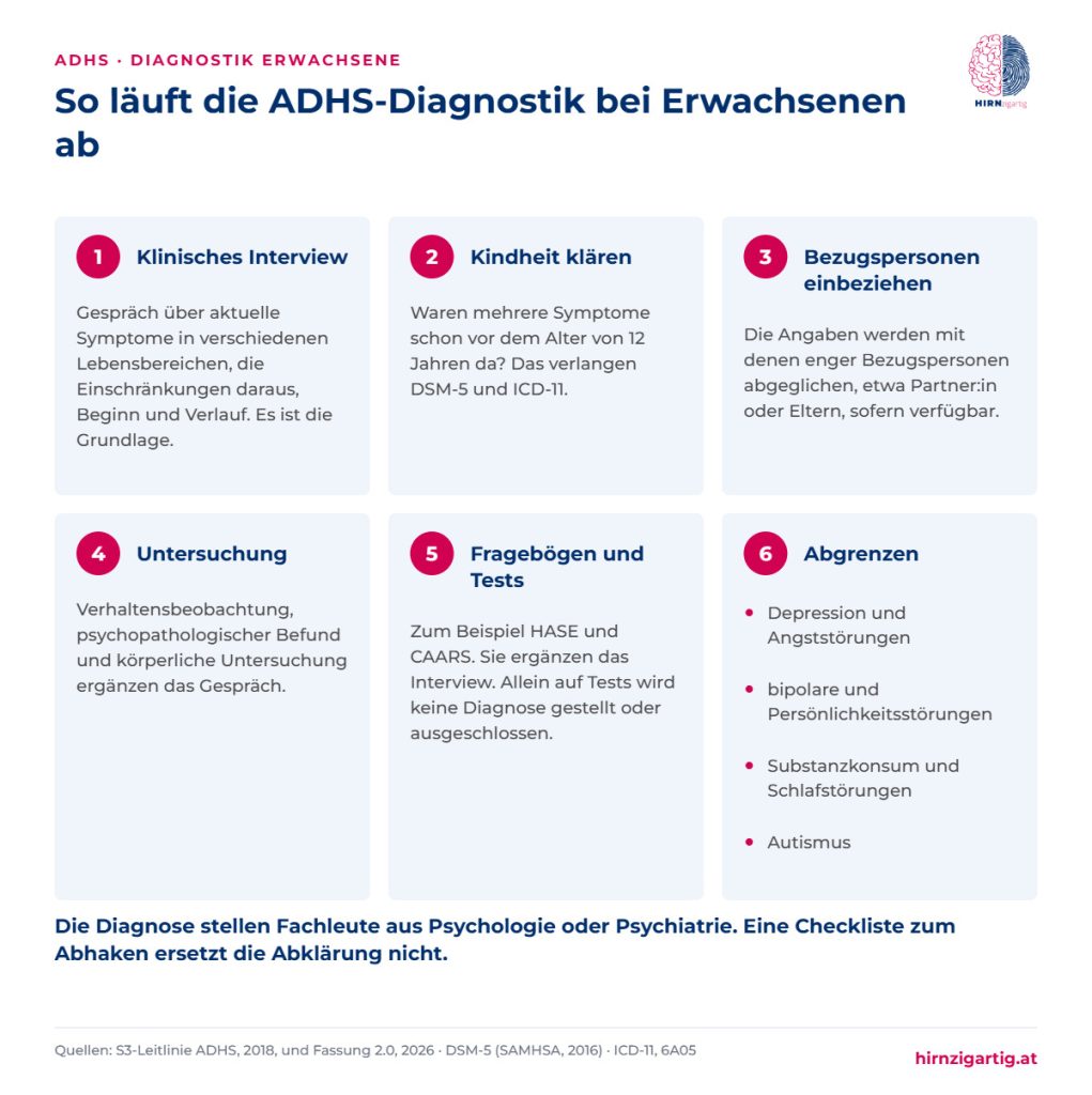 Ablauf der ADHS-Diagnostik bei Erwachsenen in sechs Schritten, vom klinischen Interview über Kindheit, Bezugspersonen, Untersuchung und Fragebögen bis zur Abgrenzung von anderen Störungen.