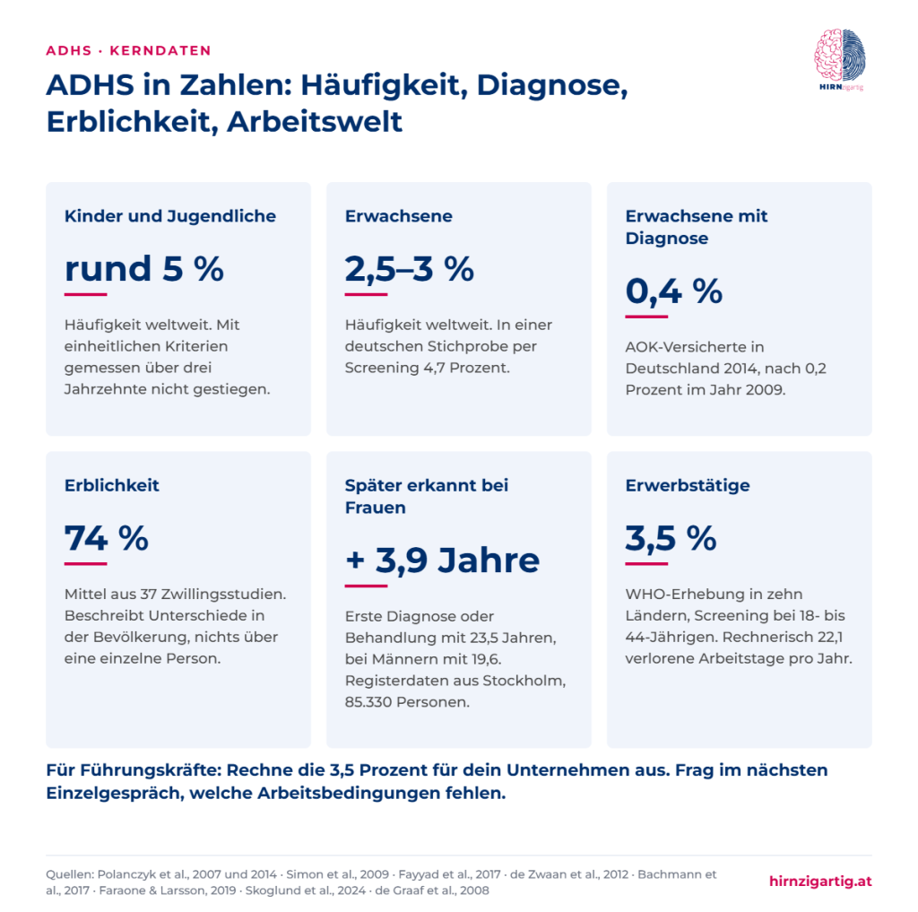 Sechs Kennzahlen zu ADHS: Häufigkeit bei Kindern und Erwachsenen, Anteil Erwachsener mit Diagnose in Deutschland, Erblichkeit, späteres Erkennen bei Frauen und Anteil unter Erwerbstätigen.