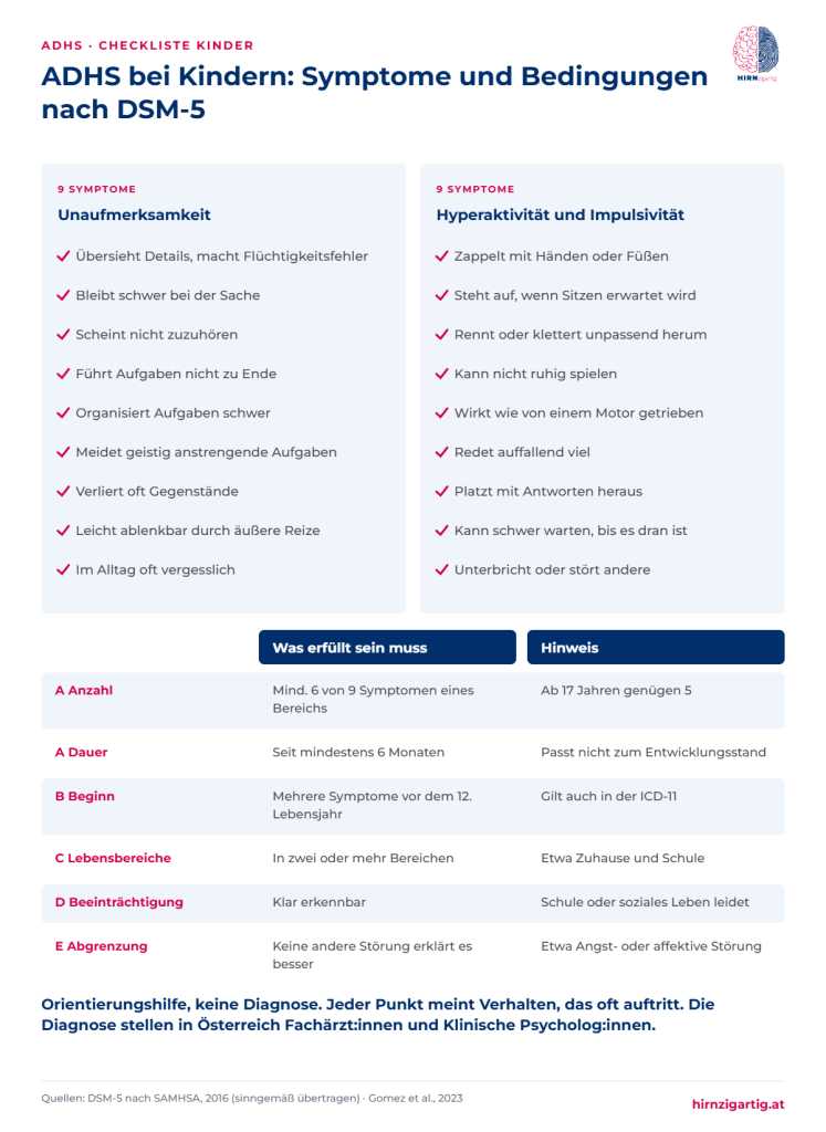 Checkliste mit den je neun DSM-5-Symptomen für Unaufmerksamkeit sowie Hyperaktivität und Impulsivität bei Kindern und den Zusatzbedingungen zu Anzahl, Dauer, Beginn vor zwölf Jahren, Lebensbereichen, Beeinträchtigung und Abgrenzung.