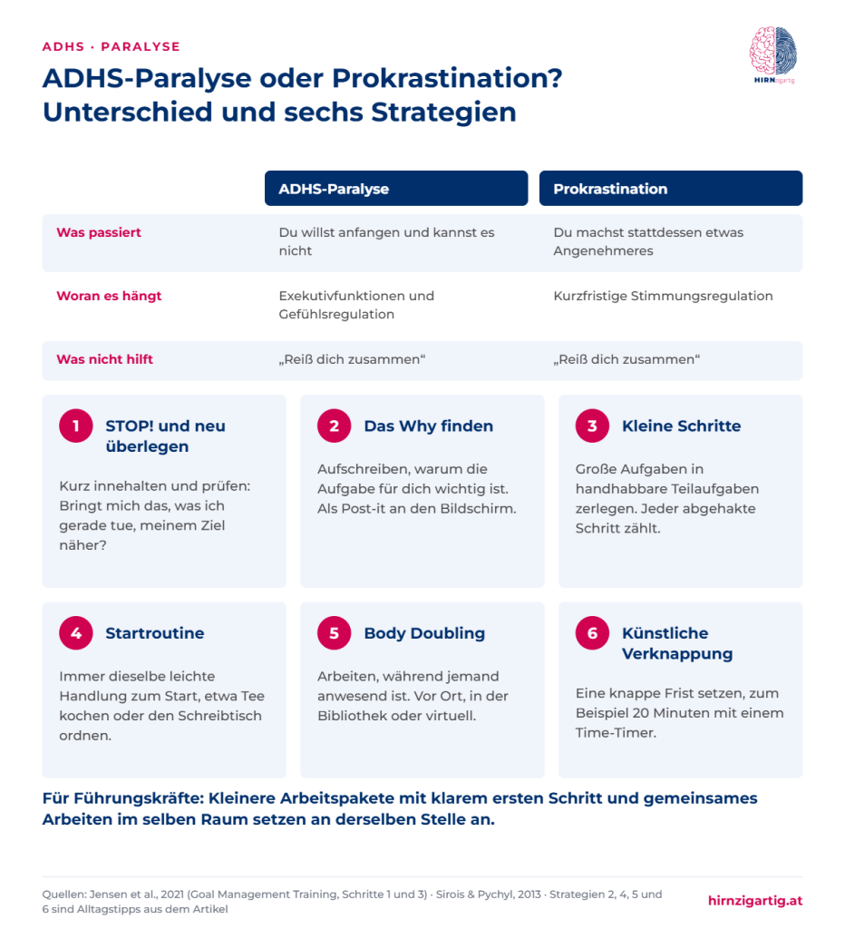 Vergleich von ADHS-Paralyse und Prokrastination in einer Tabelle, darunter sechs Strategien gegen die Blockade, vom STOP-Schritt bis zur künstlichen Verknappung, und ein Hinweis für Führungskräfte.