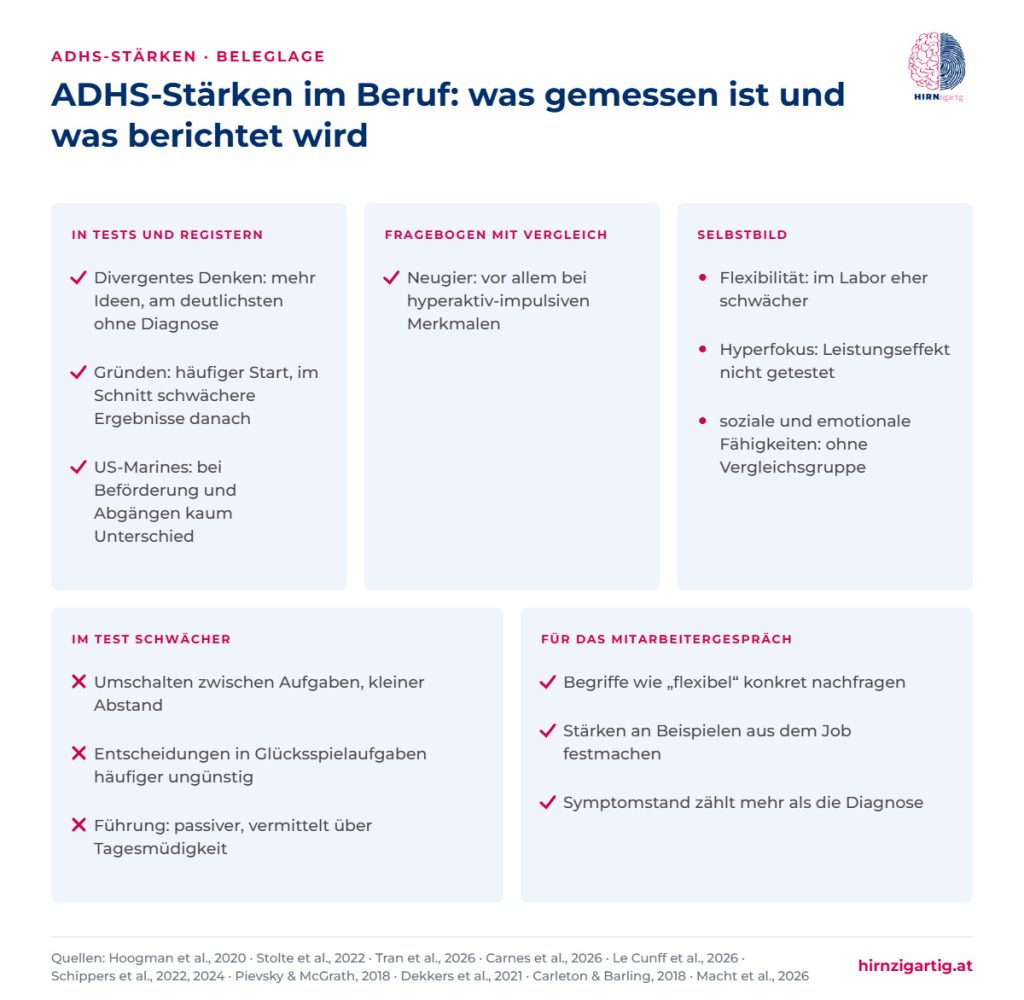 Übersicht, welche ADHS-Stärken in Tests und Registern gemessen sind, welche Menschen mit ADHS berichten und wo Tests Schwächen zeigen.