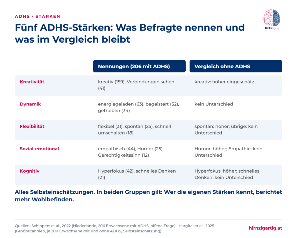 Tabelle mit den fünf Stärken-Themen von Erwachsenen mit ADHS, der Zahl der Nennungen und dem Ergebnis im Vergleich mit Menschen ohne ADHS.