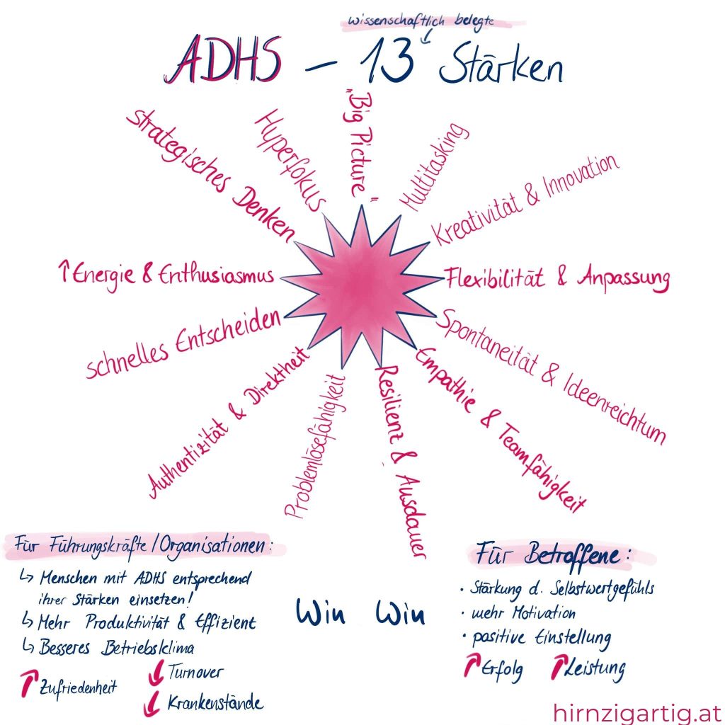 Sketchnote mit 13 wissenschaftlich belegten ADHS-Stärken wie Hyperfokus, Kreativität und Flexibilität sowie dem Nutzen für Führungskräfte und Menschen mit ADHS.