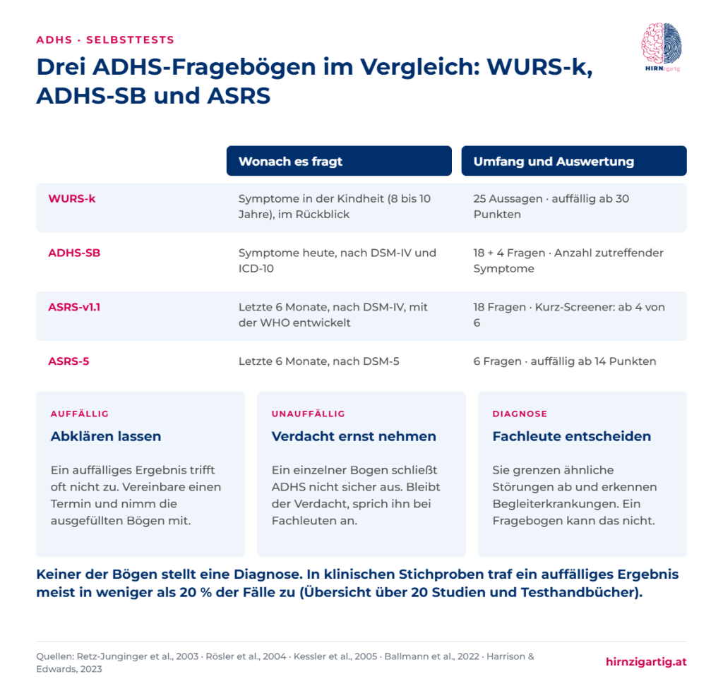 Vergleichstabelle der ADHS-Fragebögen WURS-k, ADHS-SB, ASRS-v1.1 und ASRS-5 mit Inhalt, Umfang und Grenzwert sowie drei Hinweisen, was ein auffälliges oder unauffälliges Ergebnis bedeutet.