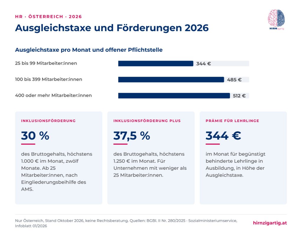 Ausgleichstaxe 2026 in Österreich: 344, 485 und 512 Euro pro Monat und offener Pflichtstelle, dazu Inklusionsförderung, InklusionsförderungPlus und Prämie für Lehrlinge.