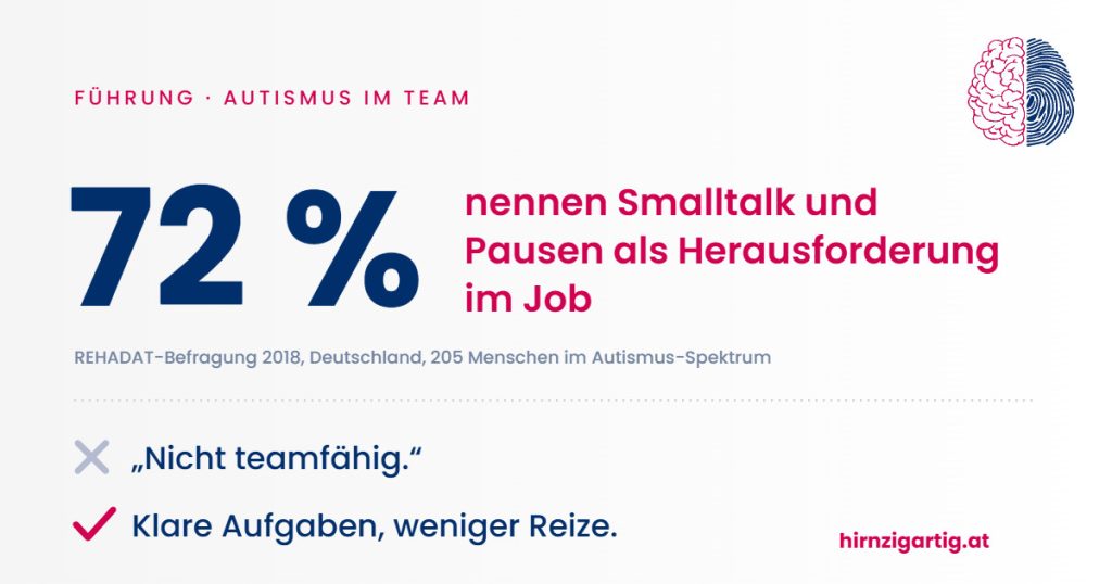 72 Prozent der Befragten im Autismus-Spektrum nennen Smalltalk und Pausen als Herausforderung im Job.