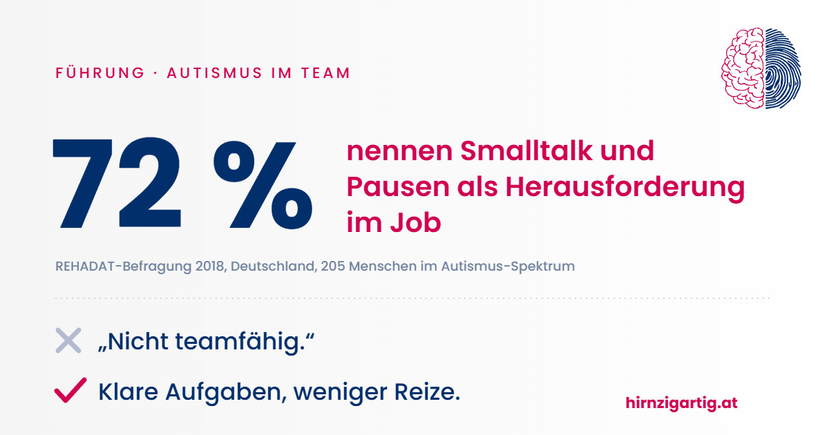 72 Prozent der Befragten im Autismus-Spektrum nennen Smalltalk und Pausen als Herausforderung im Job.