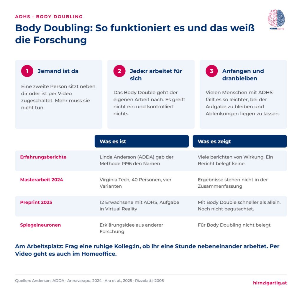 Infografik zu Body Doubling bei ADHS: drei Schritte, wie die Methode funktioniert, und eine Tabelle zur bisher dünnen Studienlage mit Erfahrungsberichten, einer Masterarbeit und einem Preprint.