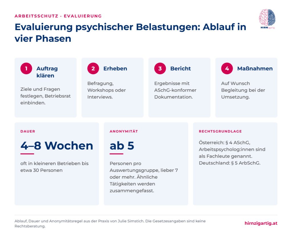 Ablauf einer Evaluierung psychischer Belastungen in vier Phasen mit Dauer, Anonymitätsregel und Rechtsgrundlage.