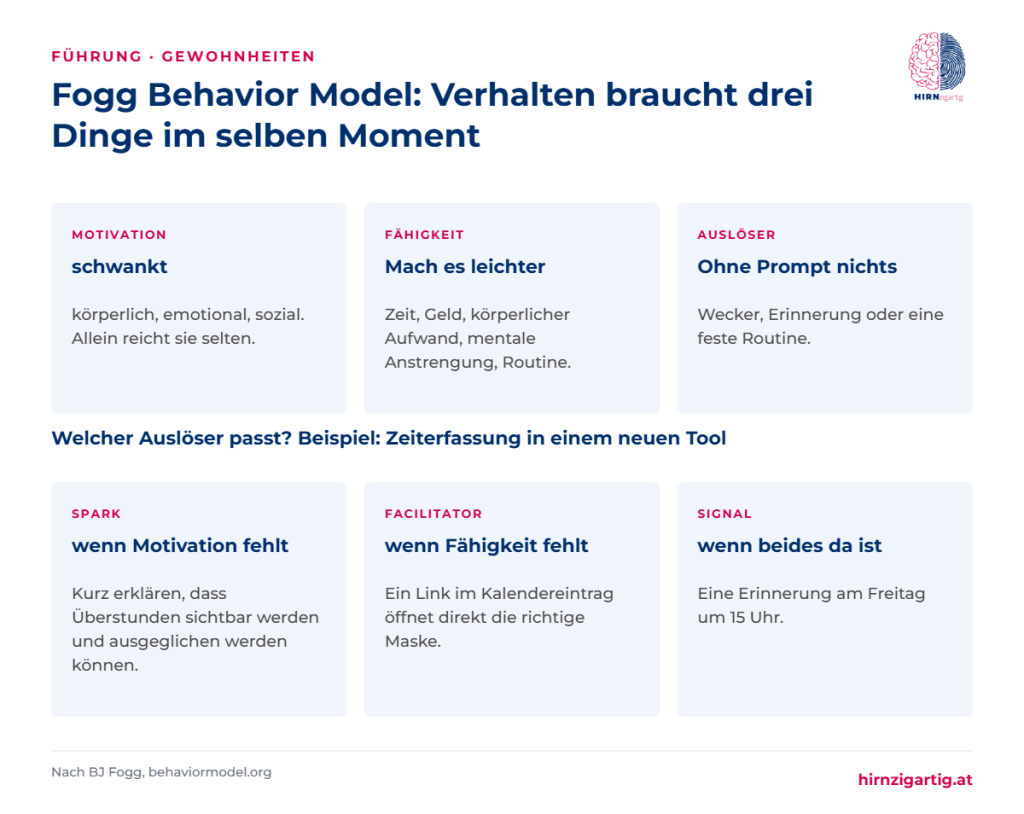 Fogg Behavior Model mit Motivation, Fähigkeit und Auslöser sowie den drei Auslöser-Arten am Beispiel einer neuen Zeiterfassung.