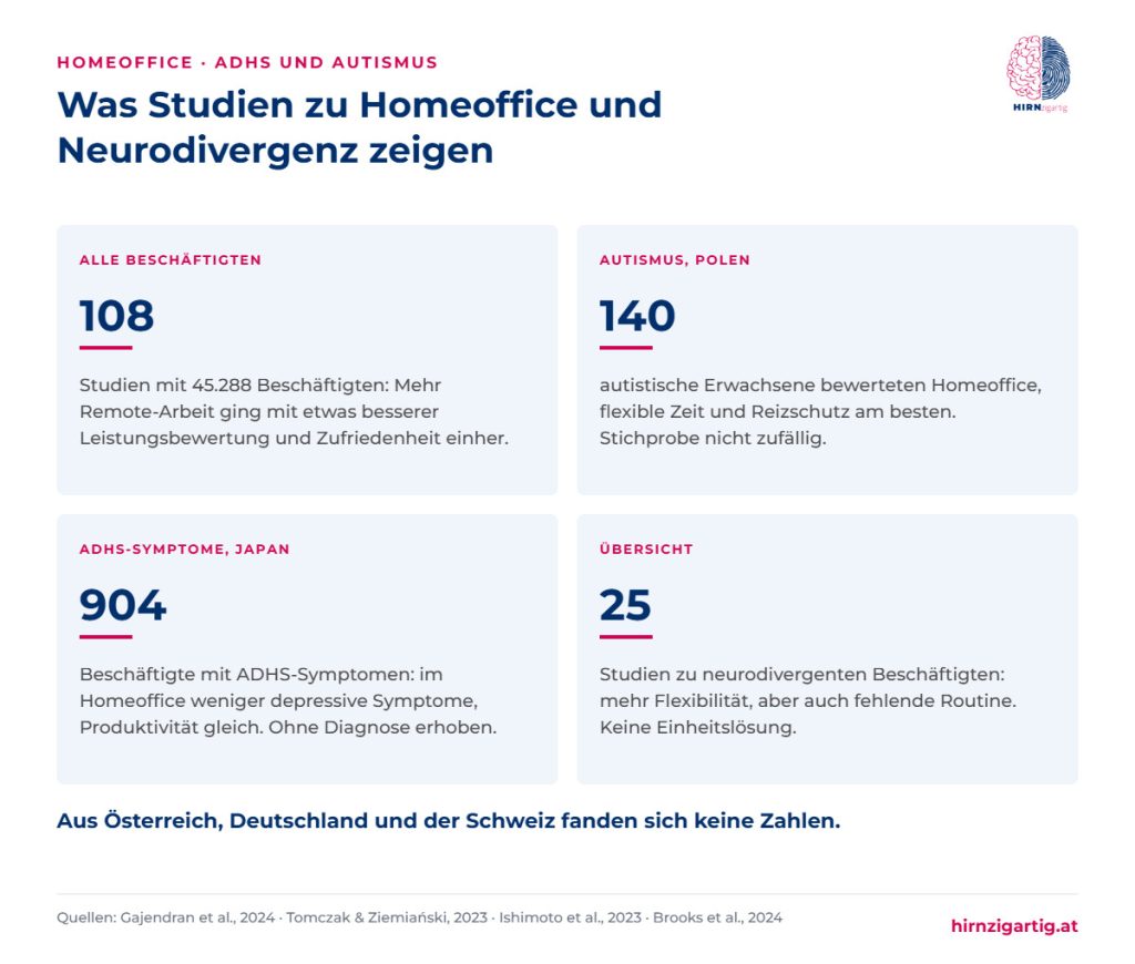 Studienlage zu Homeoffice bei ADHS und Autismus mit vier Befunden und dem Hinweis, dass Zahlen aus dem deutschsprachigen Raum fehlen.