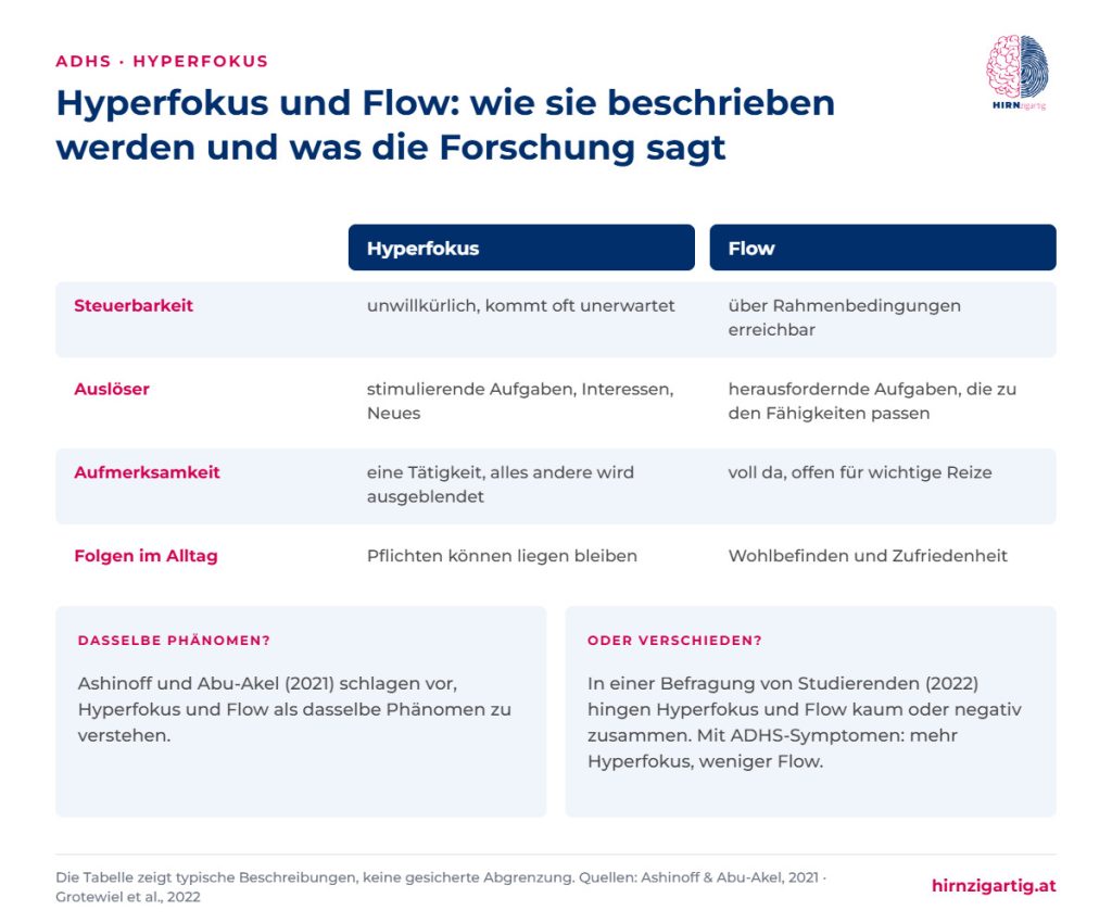 Vergleich von Hyperfokus und Flow nach Steuerbarkeit, Auslöser, Aufmerksamkeit und Folgen, dazu zwei Studien mit unterschiedlichen Antworten auf die Frage, ob beides dasselbe ist.