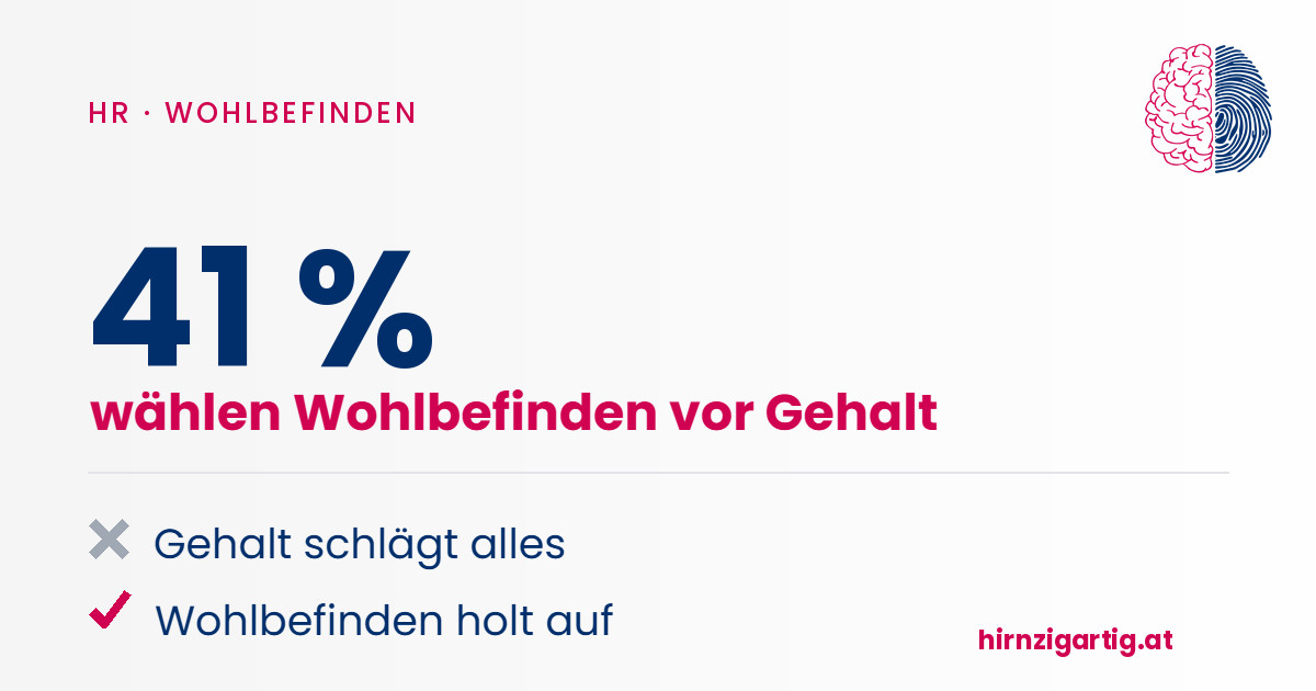 41 % wählen Wohlbefinden vor Gehalt, das Wohlbefinden holt auf.