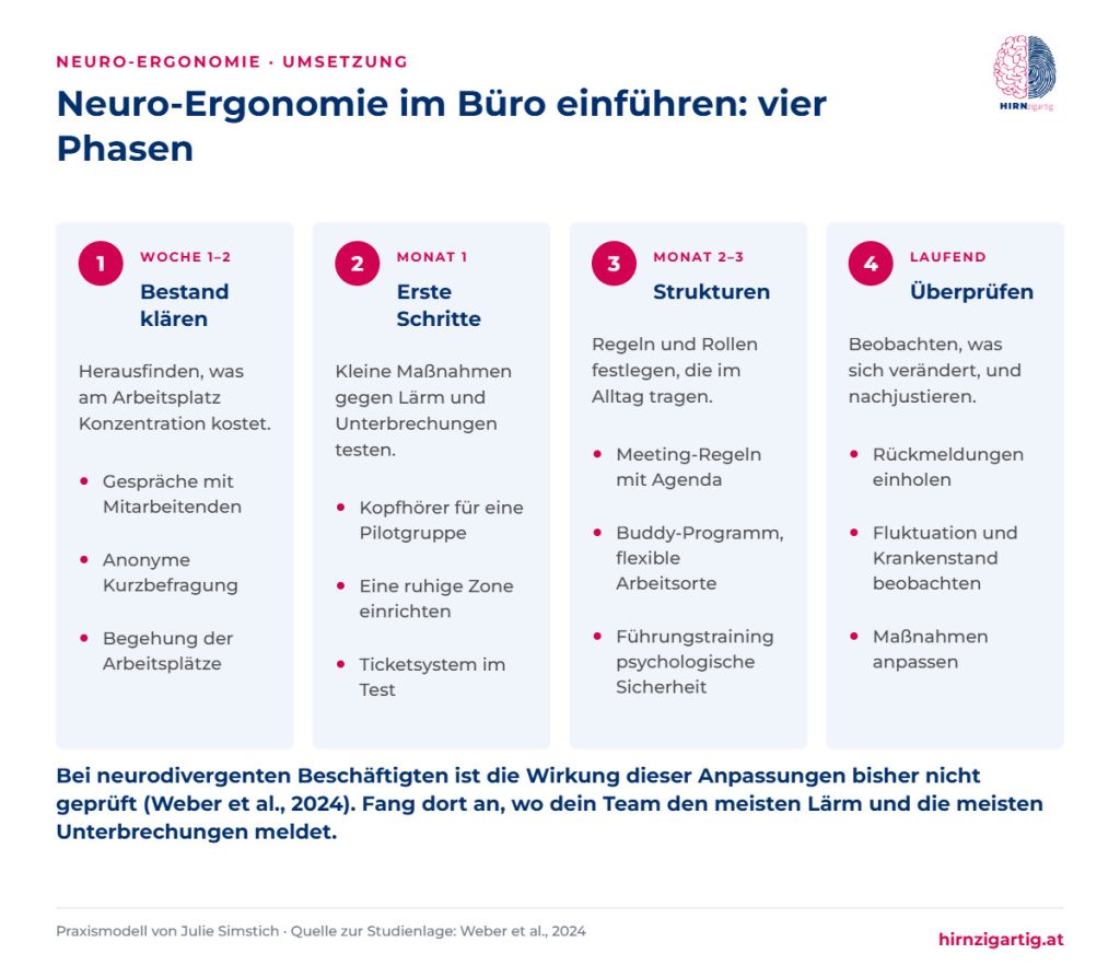 Ablauf in vier Phasen zur Einführung von Neuro-Ergonomie im Büro: Bestandsaufnahme, erste Schritte, Strukturen und laufende Überprüfung, jeweils mit Zeitrahmen und Maßnahmen.