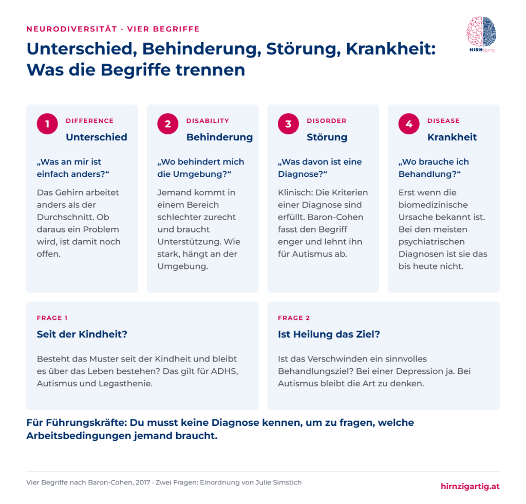 Vier Kacheln erklären Unterschied, Behinderung, Störung und Krankheit mit je einer Frage zum Selbstcheck, darunter zwei Fragen, die Diagnosen besser trennen.