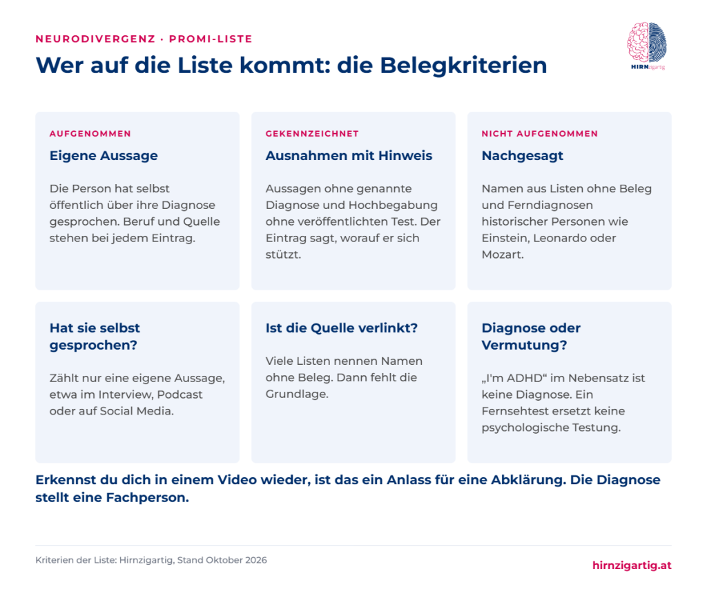 Drei Kacheln zeigen, wer in die Liste neurodivergenter Prominenter kommt: aufgenommen mit eigener Aussage, gekennzeichnet bei Ausnahmen, nicht aufgenommen bei bloßen Zuschreibungen. Darunter drei Prüffragen für Promi-Listen.