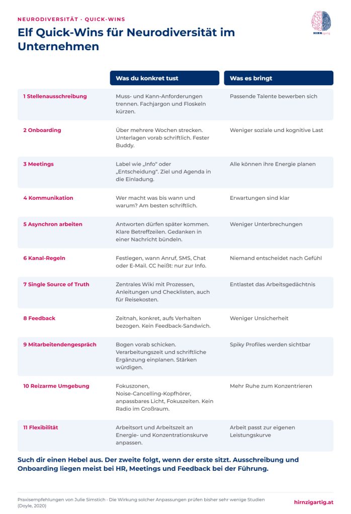 Tabelle mit elf Quick-Wins für Neurodiversität im Unternehmen, von der Stellenausschreibung bis zur Flexibilität, jeweils mit konkretem Schritt und Nutzen.