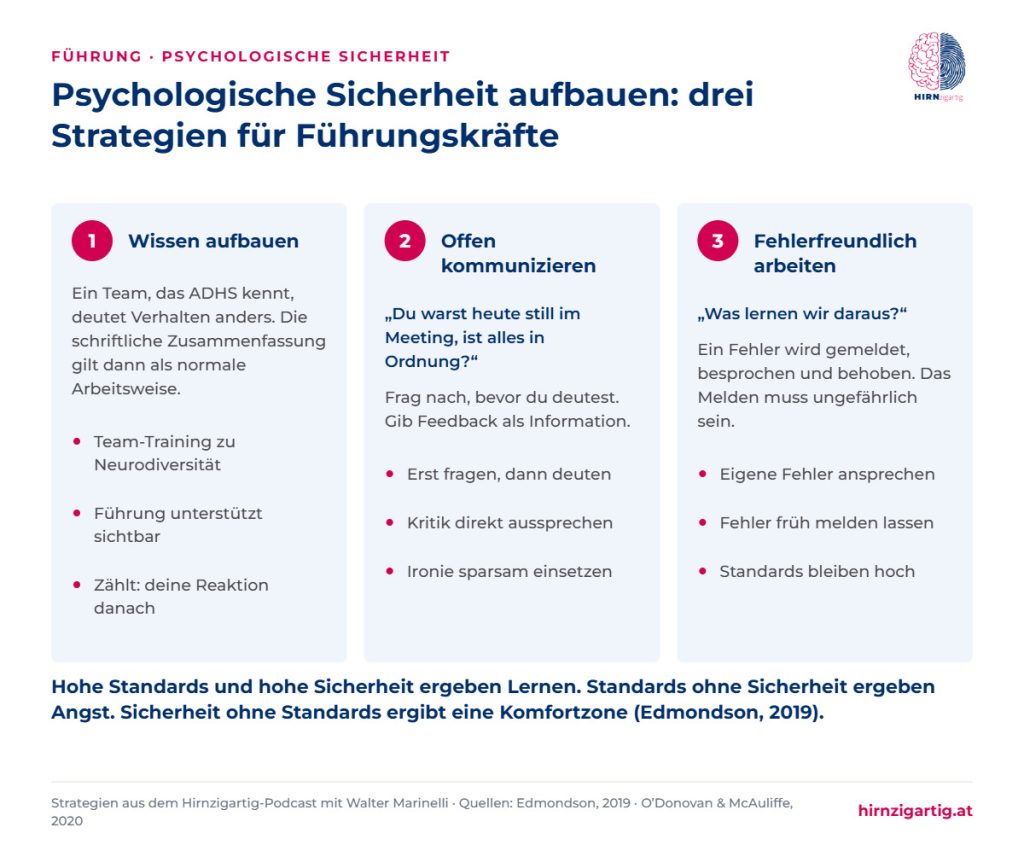 Drei Strategien für psychologische Sicherheit im Team: Wissen aufbauen, offen kommunizieren und fehlerfreundlich arbeiten, jeweils mit konkreten Schritten.