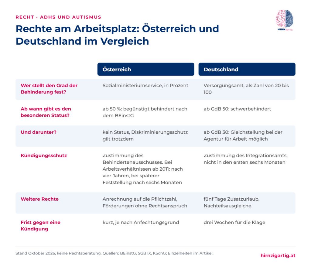 Vergleichstabelle Österreich und Deutschland: Feststellung des Grads der Behinderung, Status, Gleichstellung, Kündigungsschutz, weitere Rechte und Fristen.