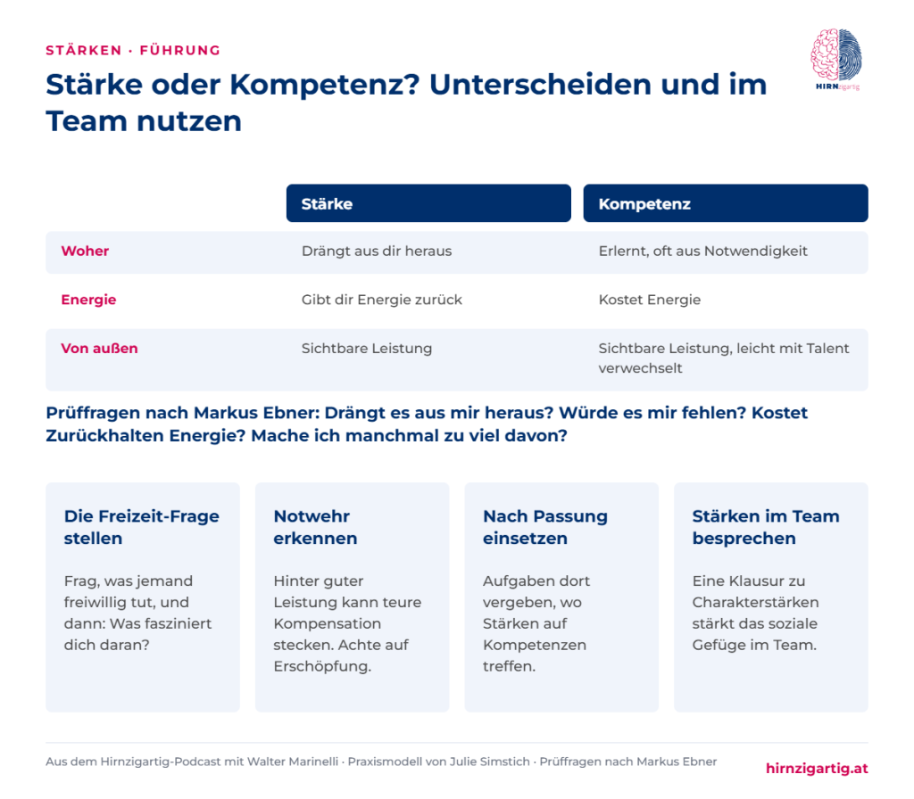 Vergleich von Stärke und Kompetenz nach Herkunft und Energie, vier Prüffragen sowie vier Handlungsschritte für Führungskräfte zur stärkenorientierten Führung.
