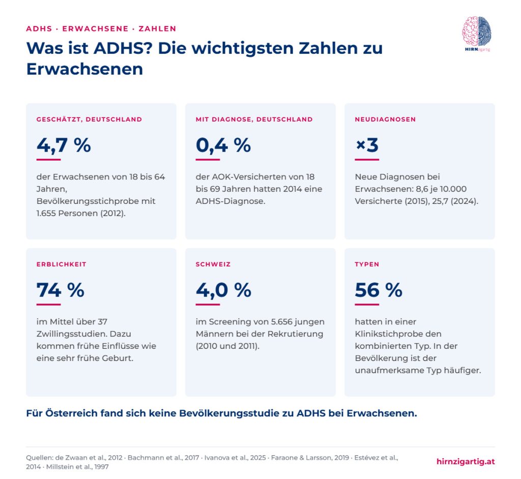 Übersicht der wichtigsten Zahlen zu ADHS bei Erwachsenen: 4,7 Prozent geschätzt in Deutschland, 0,4 Prozent mit Diagnose, dreimal so viele Neudiagnosen seit 2015, 74 Prozent Erblichkeit, 4,0 Prozent in der Schweiz und Verteilung der Typen.