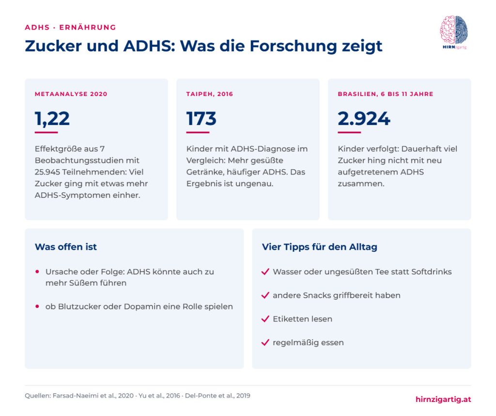 Studienlage zu Zucker und ADHS: Metaanalyse mit Effektgröße 1,22, Studie aus Taipeh, Geburtskohorte aus Brasilien, offene Fragen und vier Tipps für den Alltag.